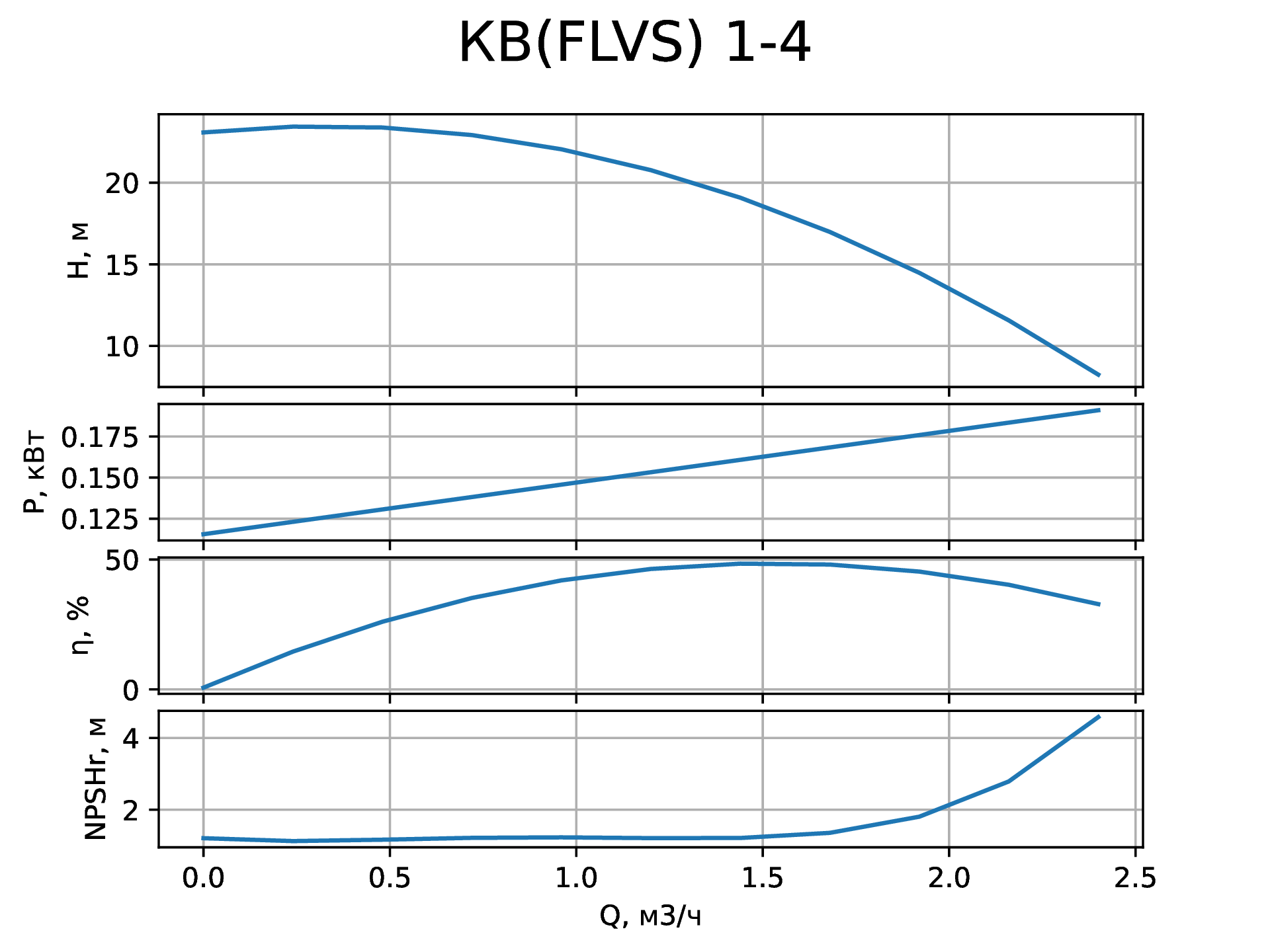Параметры вертикального насоса КВ (FLVS) 1-4 от НК Крон